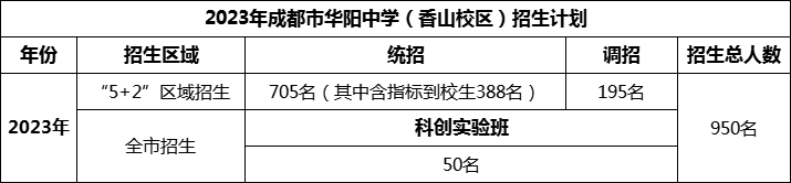2024年成都市華陽中學(xué)招生人數(shù)是多少？