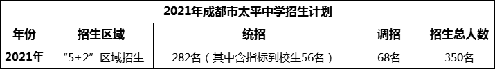 2024年成都市太平中學(xué)招生人數(shù)是多少？