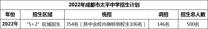 2024年成都市太平中學(xué)招生人數(shù)是多少？