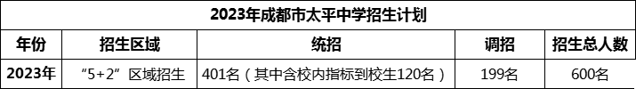 2024年成都市太平中學(xué)招生人數(shù)是多少？