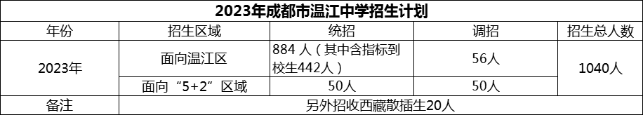 2024年成都市溫江中學(xué)招生人數(shù)是多少？