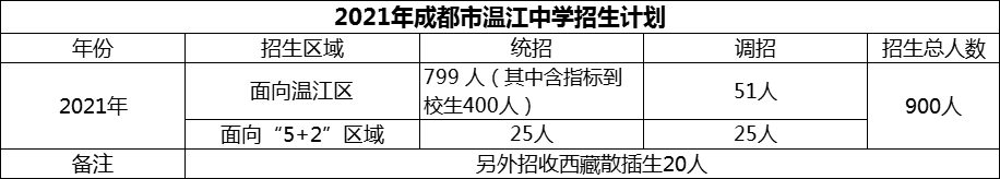 2024年成都市溫江中學(xué)招生人數(shù)是多少？