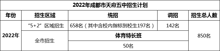 2024年成都市天府五中招生人數(shù)是多少？