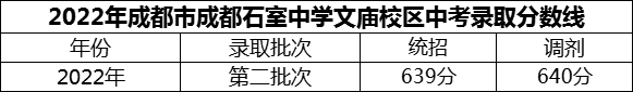 2024年成都市成都石室中學(xué)文廟校區(qū)招生分?jǐn)?shù)是多少分？