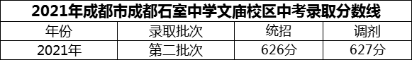 2024年成都市成都石室中學(xué)文廟校區(qū)招生分?jǐn)?shù)是多少分？