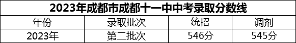 2024年成都市成都十一中招生分數(shù)是多少分？
