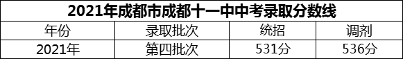 2024年成都市成都十一中招生分數(shù)是多少分？