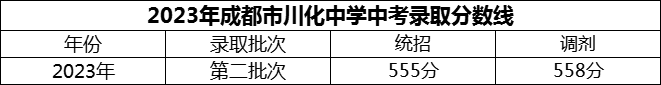 2024年成都市川化中學(xué)招生分?jǐn)?shù)是多少分？