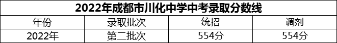 2024年成都市川化中學(xué)招生分?jǐn)?shù)是多少分？