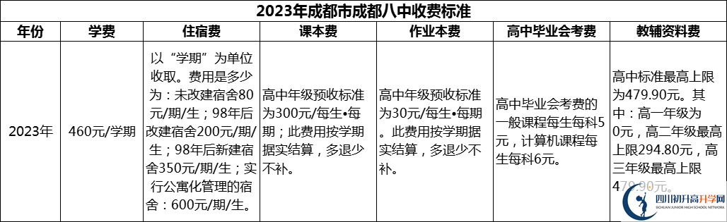 2024年成都市成都八中學(xué)費多少錢？