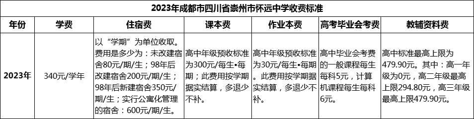 2024年成都市四川省崇州市懷遠(yuǎn)中學(xué)學(xué)費(fèi)多少錢(qián)？