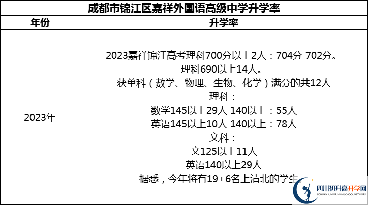 2024年成都市錦江區(qū)嘉祥外國語高級中學(xué)升學(xué)率怎么樣？