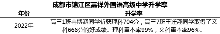 2024年成都市錦江區(qū)嘉祥外國語高級中學(xué)升學(xué)率怎么樣？
