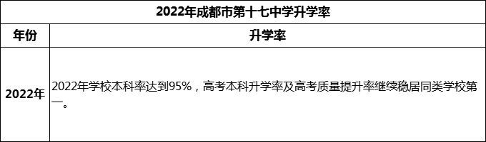 2024年成都市第十七中學升學率怎么樣？