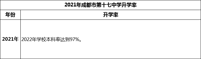 2024年成都市第十七中學升學率怎么樣？