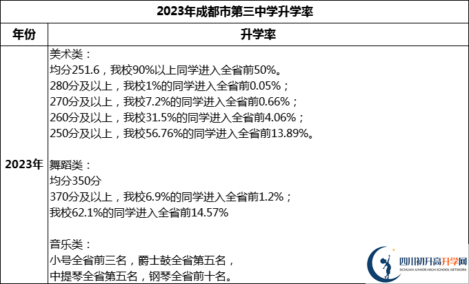 2024年成都市第三中學升學率怎么樣？