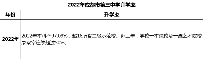 2024年成都市第三中學升學率怎么樣？