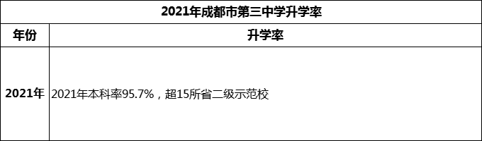2024年成都市第三中學升學率怎么樣？