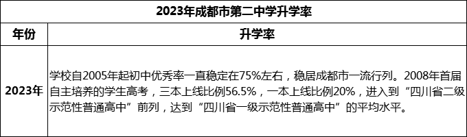 2024年成都市第二中學(xué)升學(xué)率怎么樣？