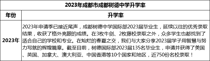 2024年成都市成都樹德中學升學率怎么樣？