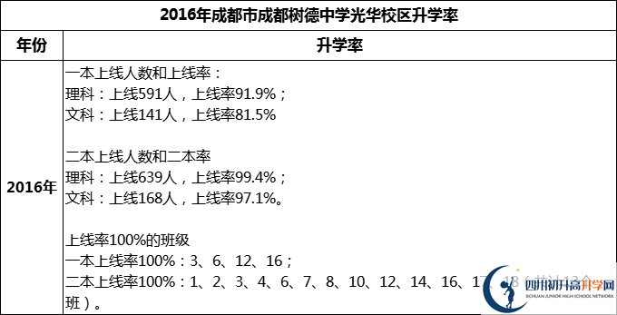 2024年成都市成都樹德中學光華校區(qū)升學率怎么樣？