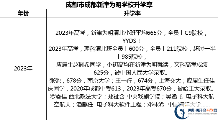 2024年成都市成都新津為明學校升學率怎么樣？
