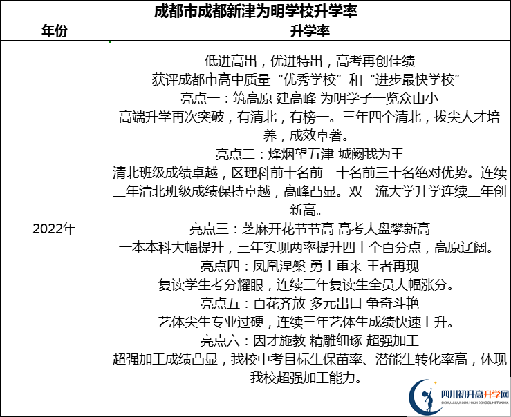 2024年成都市成都新津為明學校升學率怎么樣？