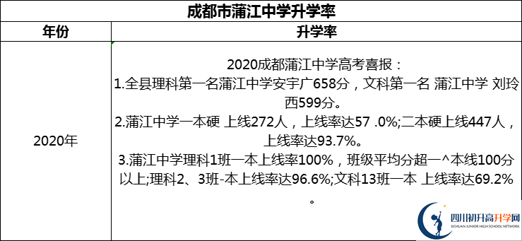 2024年成都市蒲江中學(xué)升學(xué)率怎么樣？