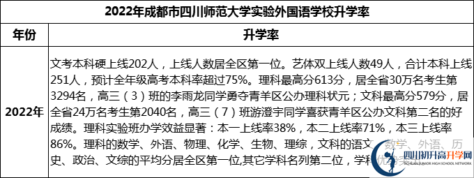 2024年成都市四川師范大學實驗外國語學校升學率怎么樣？