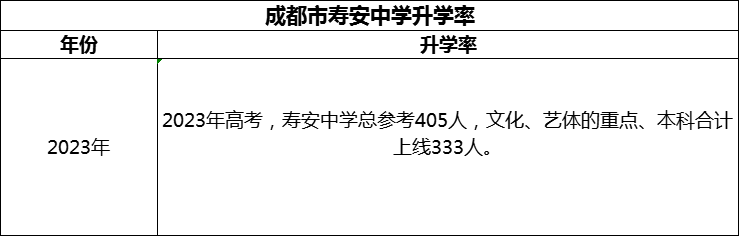 2024年成都市壽安中學(xué)升學(xué)率怎么樣？