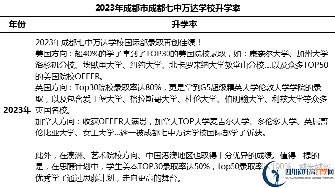 2024年成都市成都七中萬(wàn)達(dá)學(xué)校升學(xué)率怎么樣？