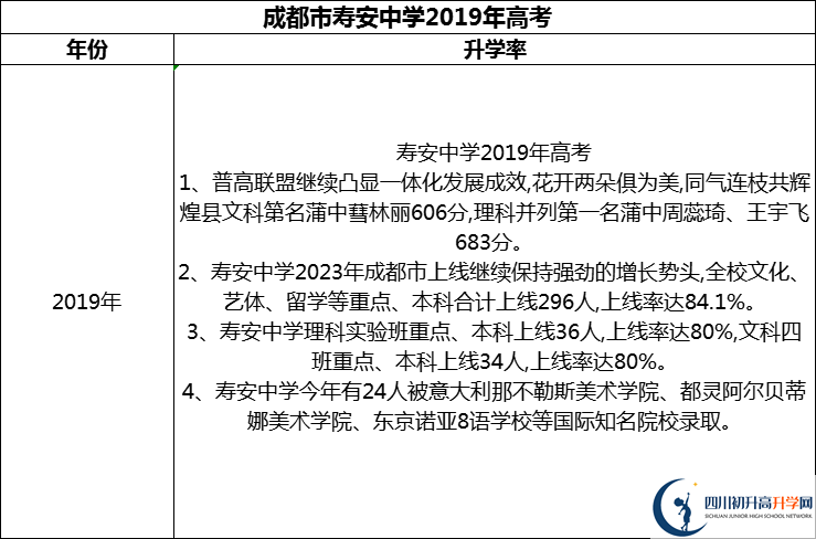 2024年成都市壽安中學(xué)升學(xué)率怎么樣？
