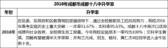 2024年成都市成都十八中升學率怎么樣？