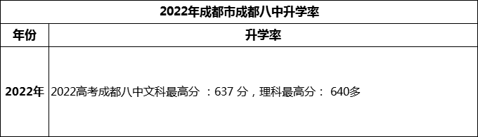 2024年成都市成都八中高考升學(xué)率是多少？