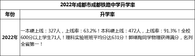 2024年成都市成都鐵路中學(xué)升學(xué)率怎么樣？