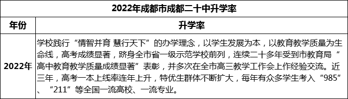 2024年成都市成都二十中升學(xué)率怎么樣？