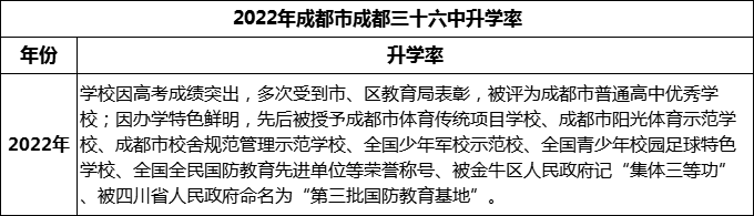 2024年成都市成都三十六中升學(xué)率怎么樣？