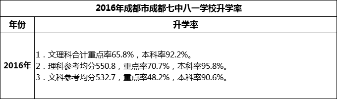 2024年成都市成都七中八一學(xué)校升學(xué)率怎么樣？