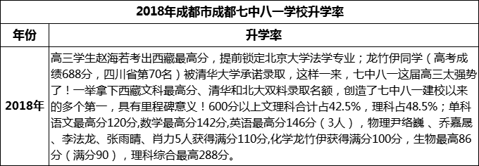 2024年成都市成都七中八一學(xué)校升學(xué)率怎么樣？