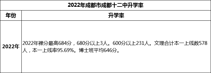 2024年成都市成都十二中高考升學(xué)率是多少？