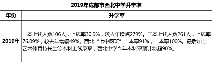2024年成都市西北中學(xué)升學(xué)率怎么樣？