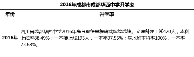 2024年成都市成都華西中學(xué)升學(xué)率怎么樣？