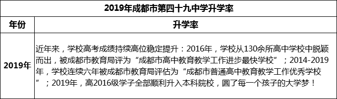 2023年成都市第四十九中學升學率怎么樣？