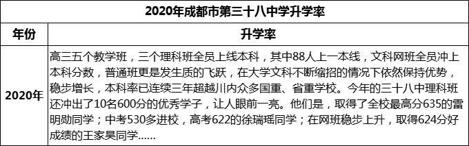 2023年成都市第三十八中學(xué)升學(xué)率怎么樣？