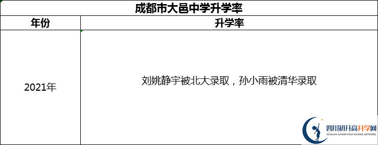 2024年成都市大邑中學(xué)升學(xué)率怎么樣？