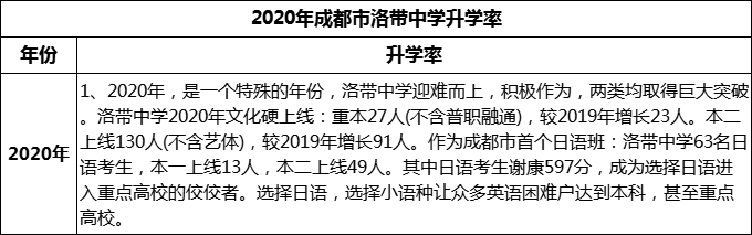 2024年成都市洛帶中學(xué)升學(xué)率怎么樣？