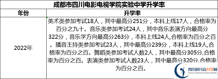 2024年成都市四川電影電視學院實驗中學升學率怎么樣？