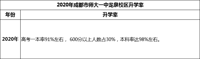 2024年成都市師大一中龍泉校區(qū)升學(xué)率怎么樣？