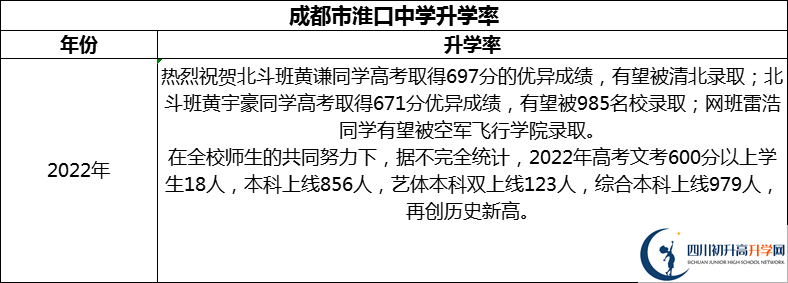 2024年成都市淮口中學(xué)升學(xué)率怎么樣？