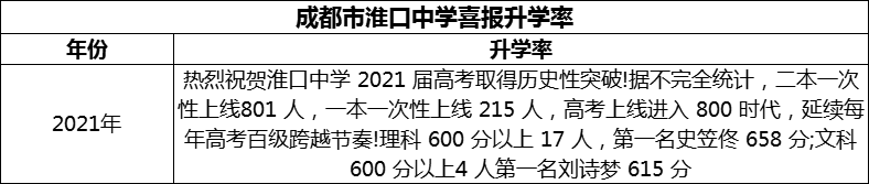 2024年成都市淮口中學(xué)升學(xué)率怎么樣？